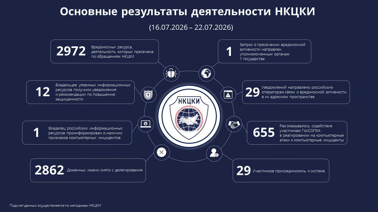 Основные результаты деятельности НКЦКИ 16.07.2026-22.07.2026)